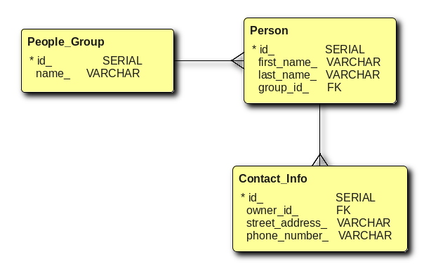 Sample Database ERD